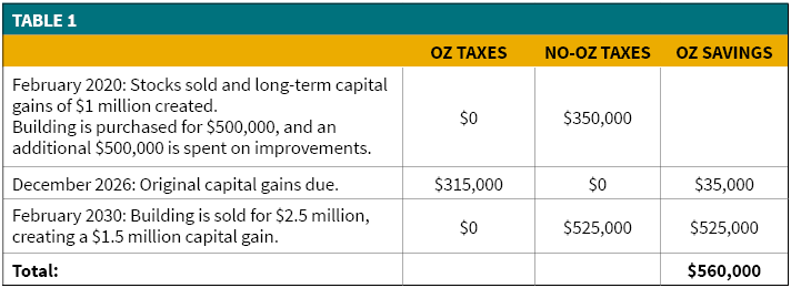 potential tax savings of investing in Opportunity Zones