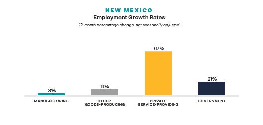 Employment Growth Rates Chart