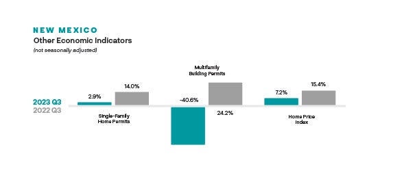 Other Economic Indicators